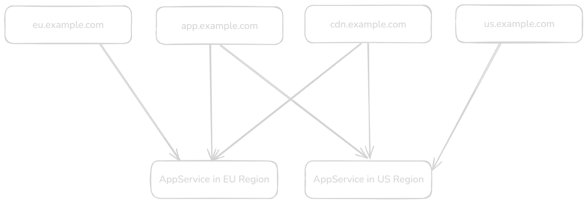 Conceptual arrangement for region aware app domains