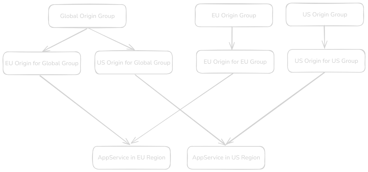 Origins to Origin Group Mapping