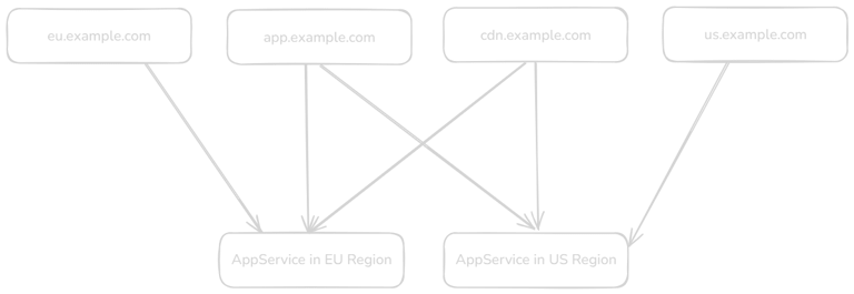 Conceptual arrangement for region aware app domains
