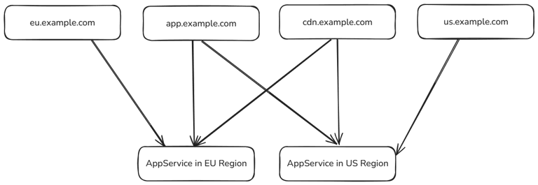 Conceptual arrangement for region aware app domains