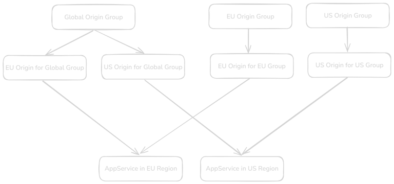 Origins to Origin Group Mapping