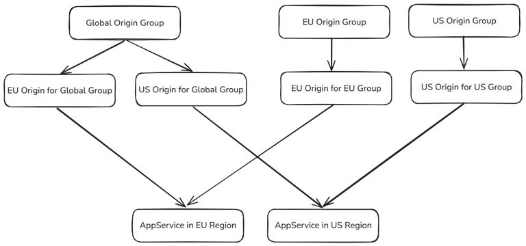 Origins to Origin Group Mapping